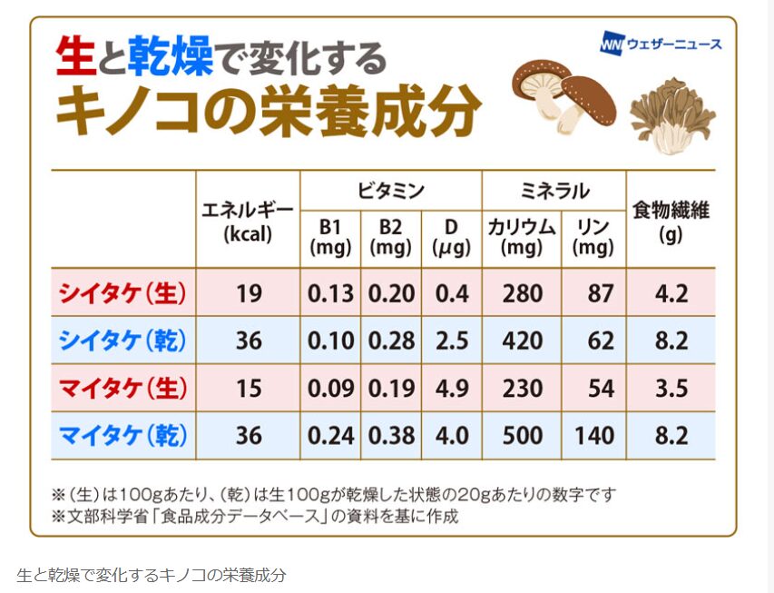 キノコの栄養素正月太りをなんとかしたい