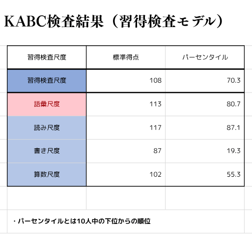 KABC検査結果
